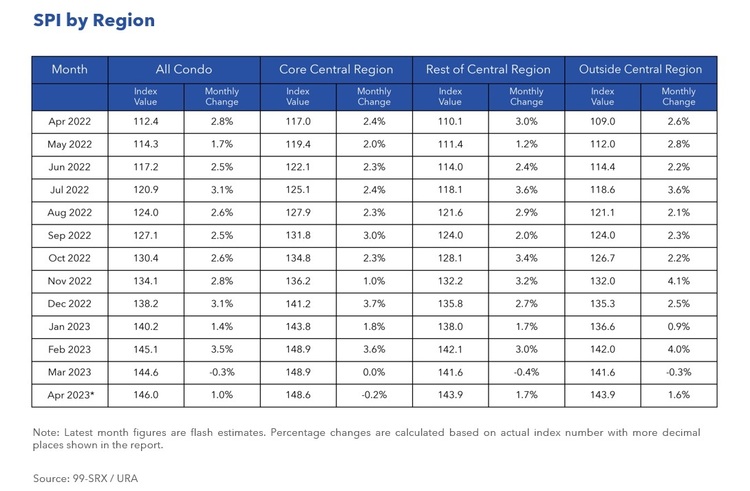 Condo Rental Price Index By Region Apr 2023